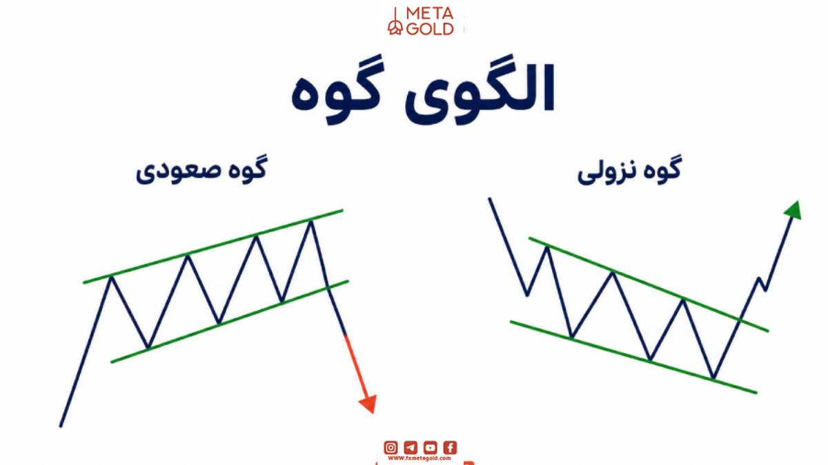 الگوی گوه یا کنج در سبک ال بروکس و نحوه تأیید روند