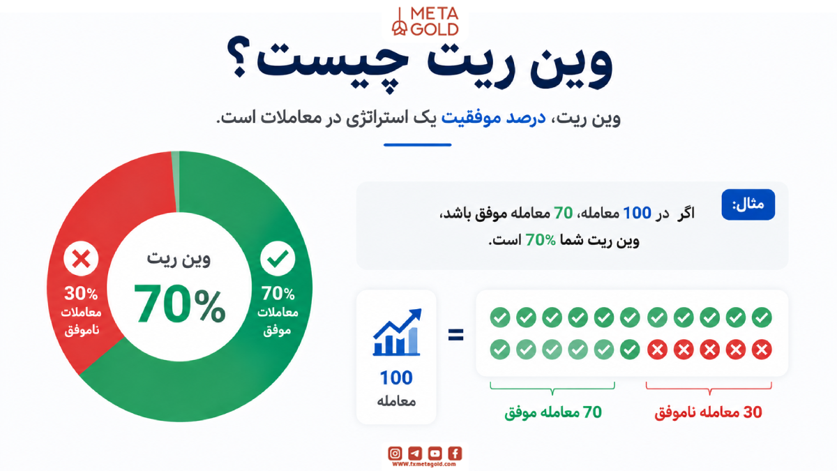وین ریت چیست