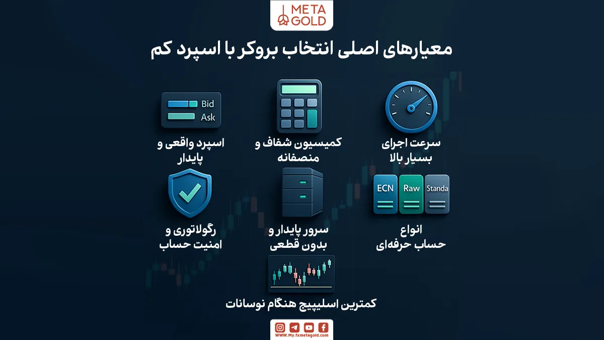 مهم ترین معیارهای انتخاب بهترین بروکر از نظر اسپرد