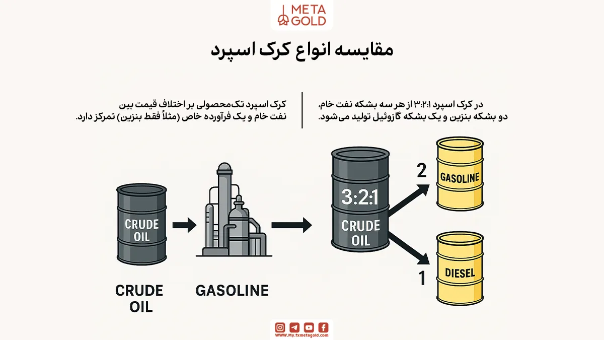 انواع کرک اسپرد و تفاوت آن‌ها در تحلیل سود پالایشگاه‌ها