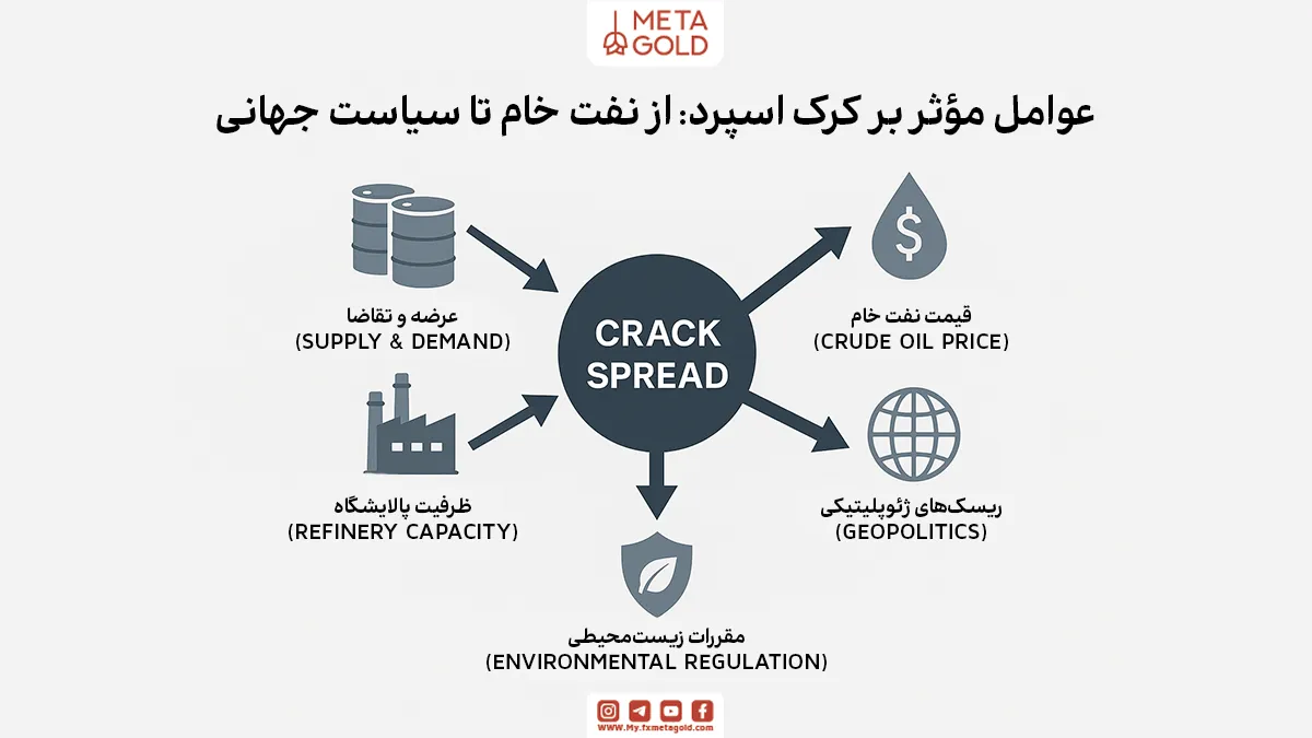 عوامل مؤثر بر کرک اسپرد در بازار جهانی و داخلی