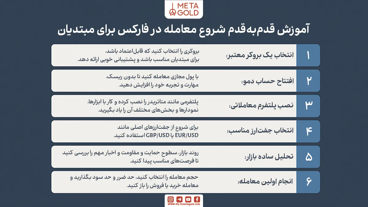 آموزش قدمبهقدم شروع معامله در فارکس برای مبتدیان