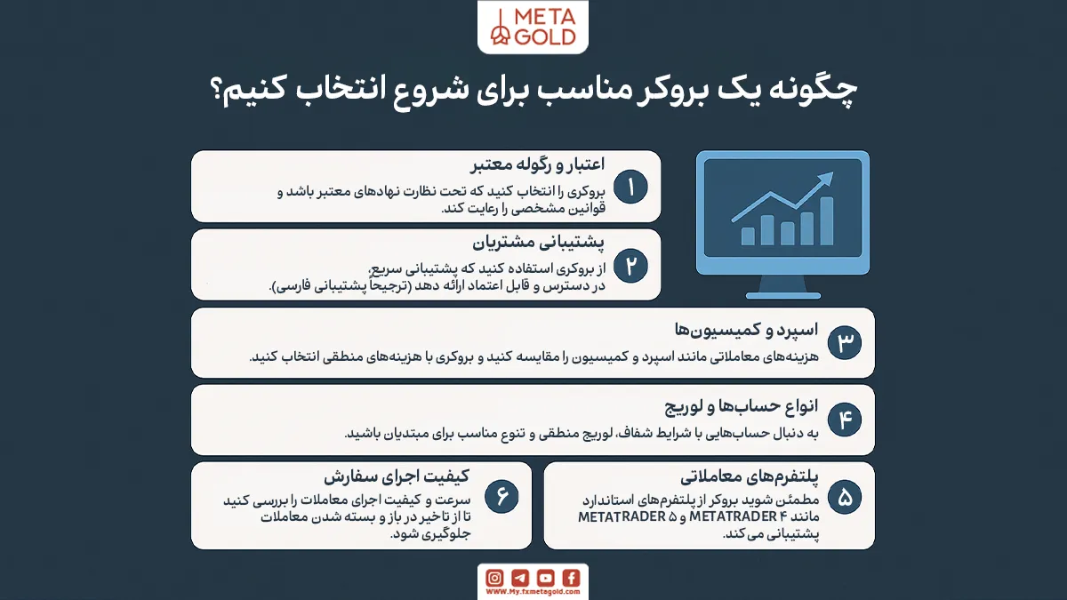 چگونه یک بروکر مناسب برای شروع معامله در فارکس انتخاب کنیم؟