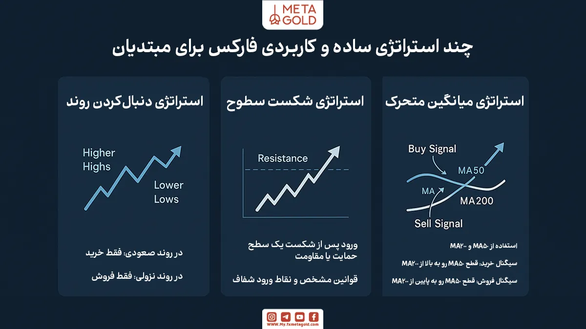 چند استراتژی ساده و کاربردی فارکس برای مبتدیان
