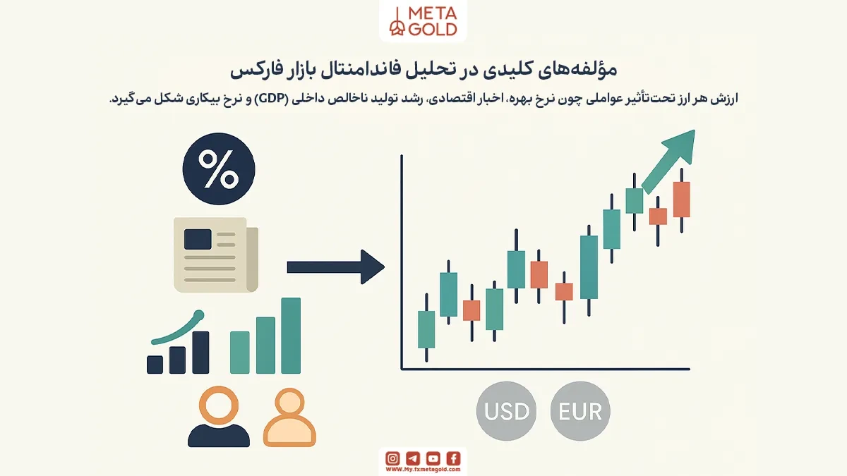 تحلیل فاندامنتال در فارکس یعنی بررسی عوامل اقتصادی و سیاسی تأثیرگذار بر ارزش ارزها.