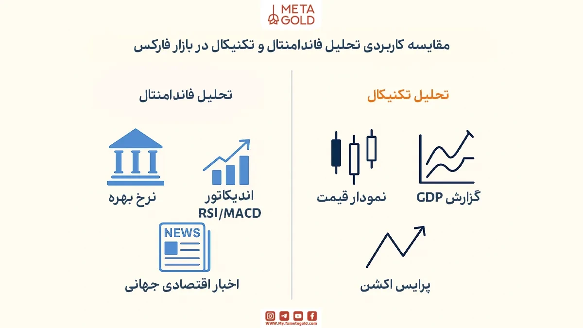 تفاوت تحلیل فاندامنتال و تحلیل تکنیکال در فارکس
