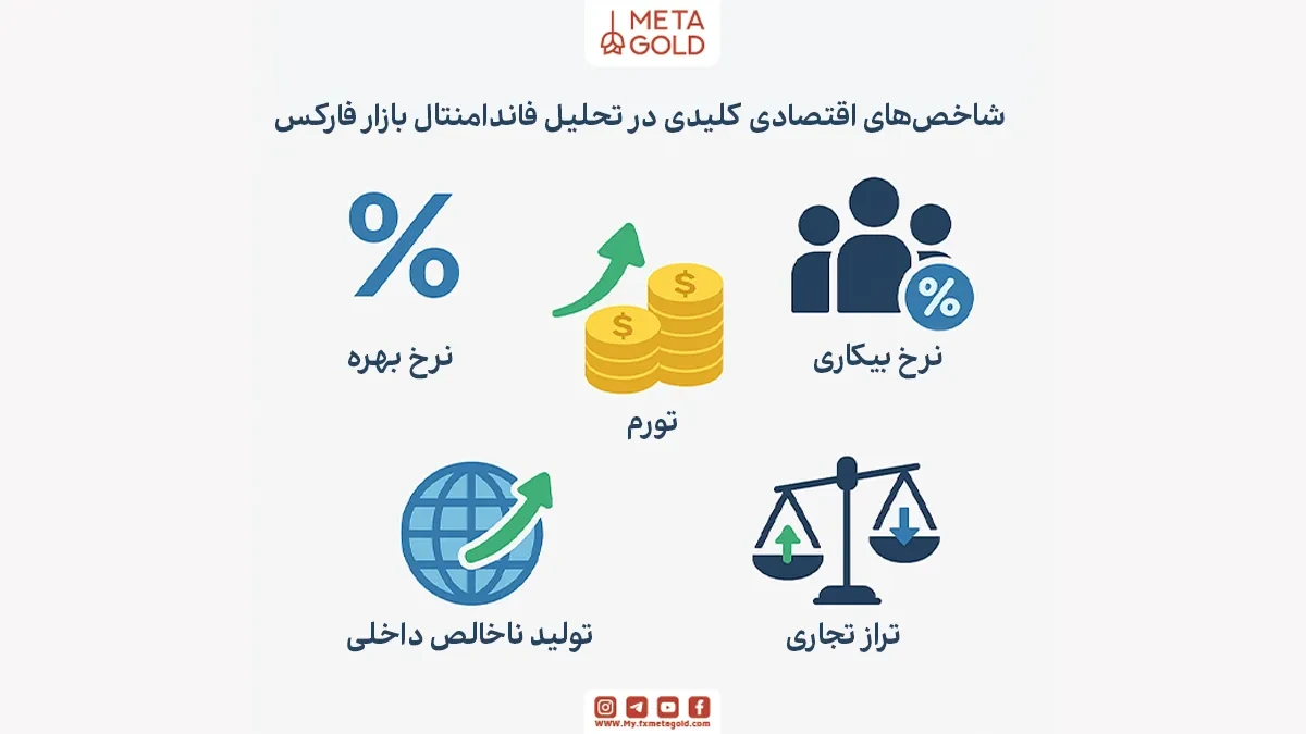 مهم‌ترین شاخص‌های اقتصادی در تحلیل فاندامنتال فارکس