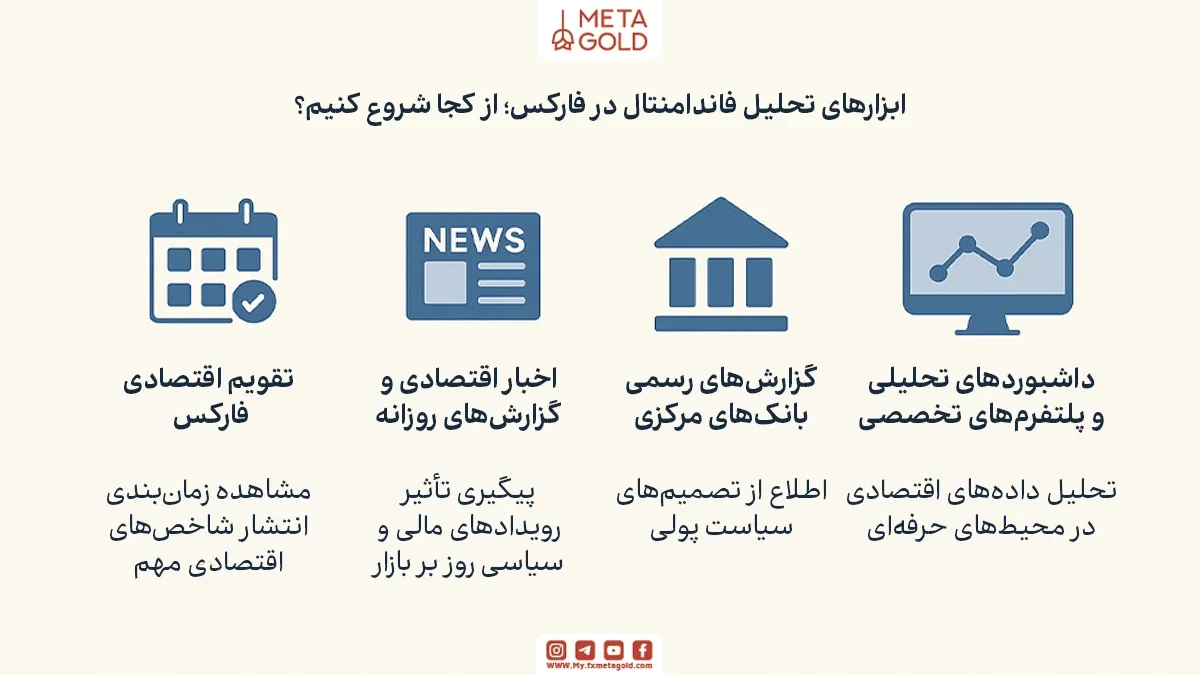 ابزارهای تحلیل فاندامنتال در فارکس؛ از کجا شروع کنیم؟