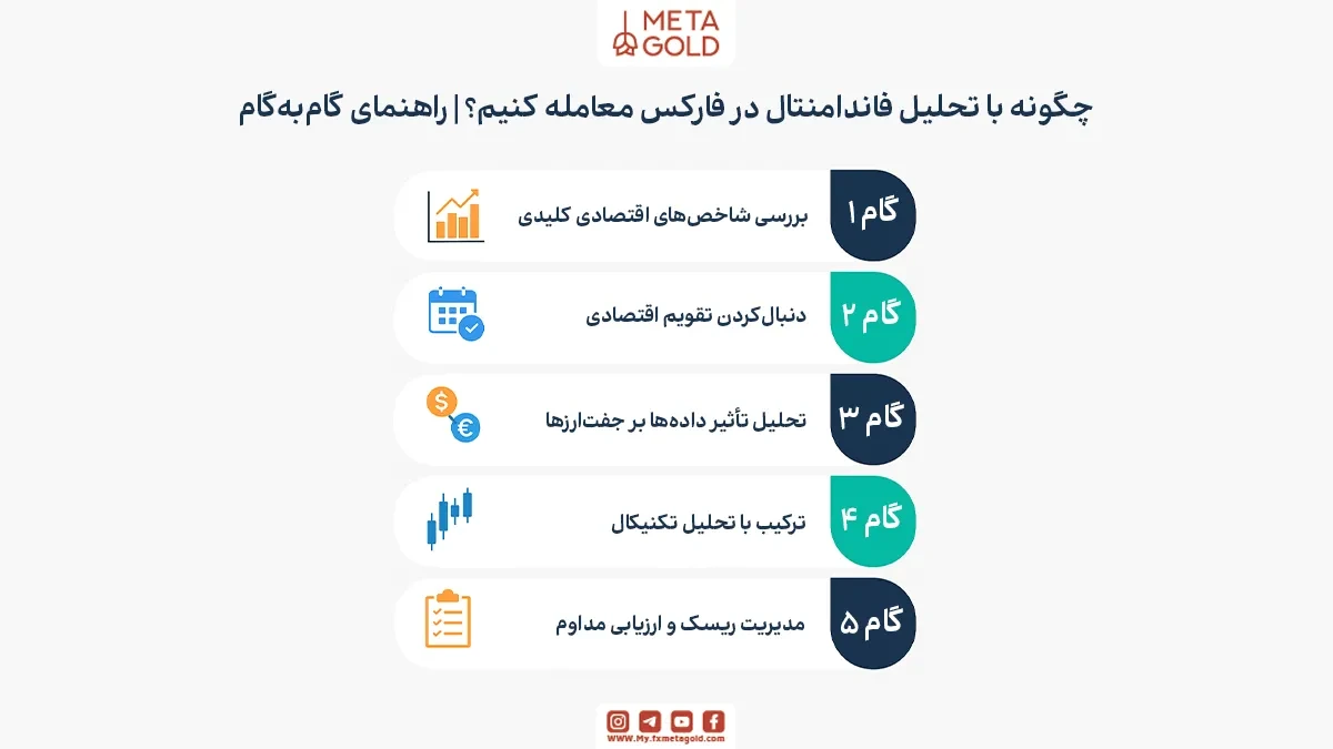 چگونه با تحلیل فاندامنتال در فارکس معامله کنیم؟ (راهنمای گام‌به‌گام)