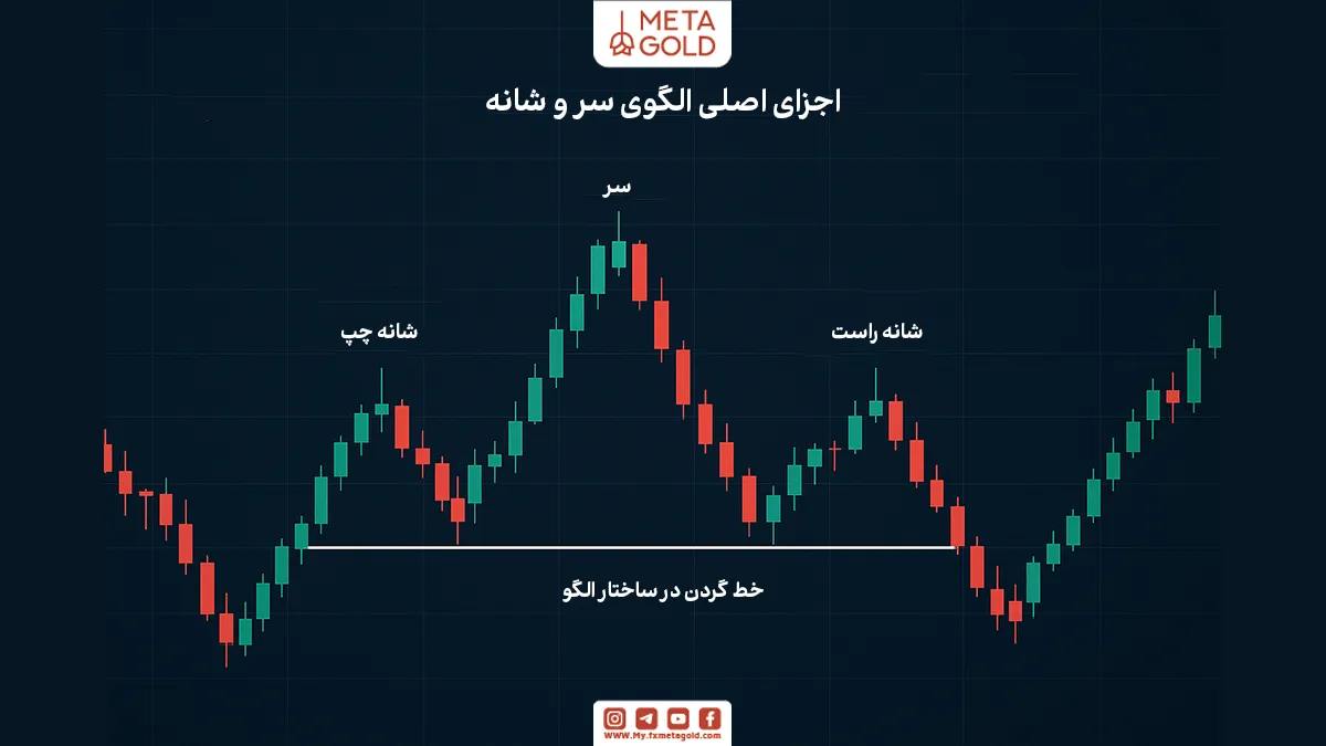 اجزای الگوی سر و شانه و معرفی خط گردن