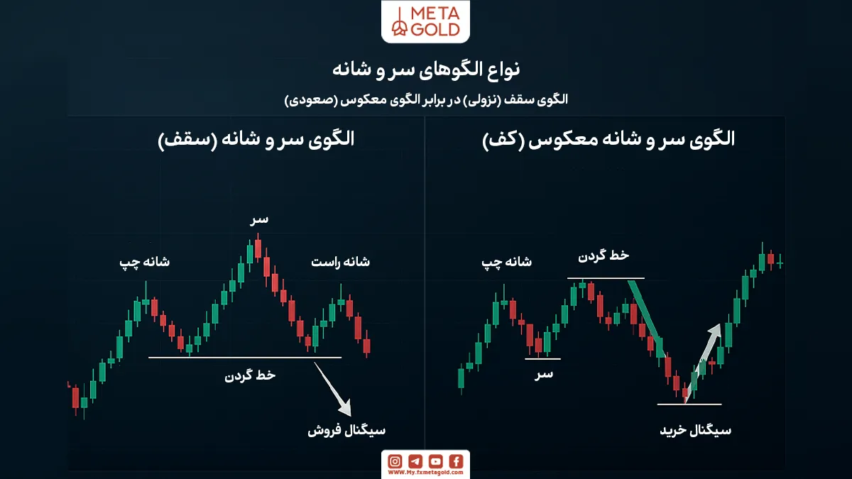 انواع الگوی سر و شانه: سقف و معکوس