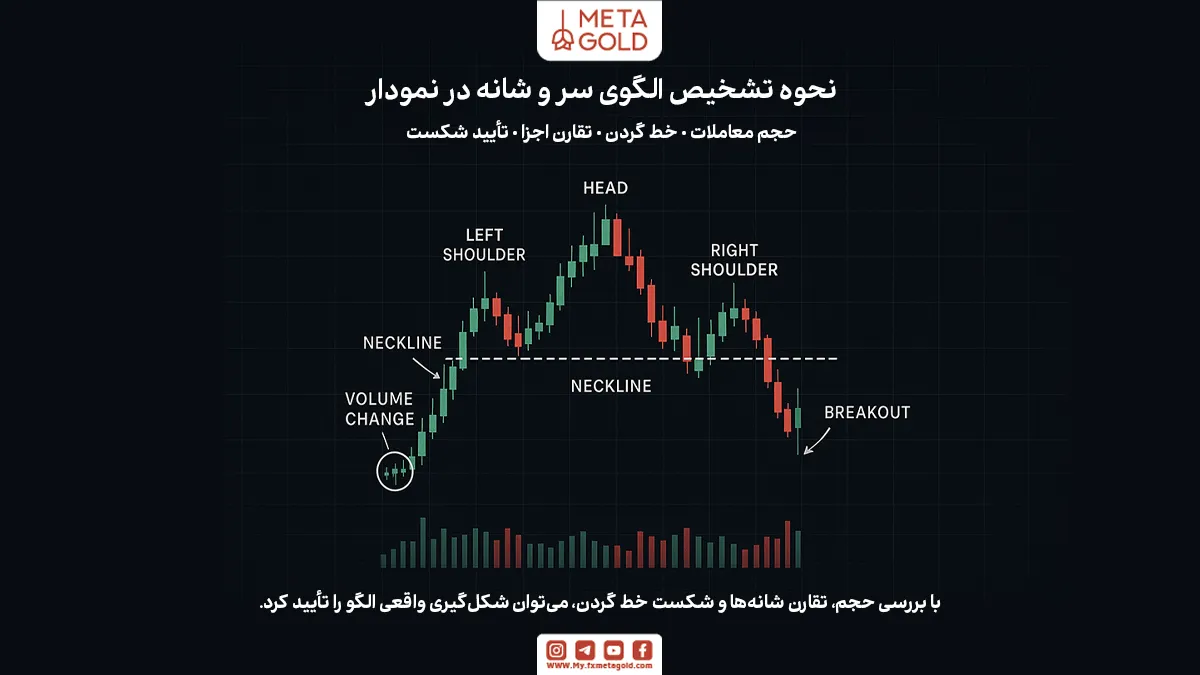 نحوه تشخیص الگوی سر و شانه در نمودار