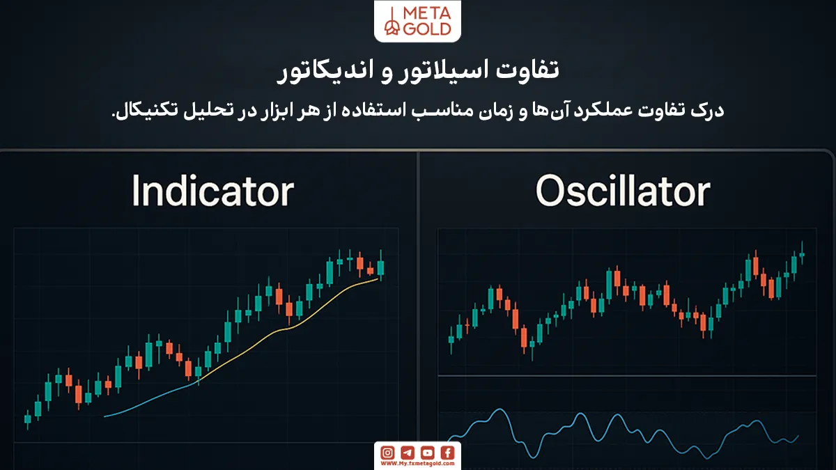 اگرچه واژه‌های اسیلاتور و اندیکاتور در تحلیل تکنیکال به‌طور معمول به‌جای یکدیگر استفاده می‌شوند، اما این دو ابزار تفاوت‌های قابل توجهی دارند. اولین تفاوت اصلی در نحوه عملکرد آن‌هاست.