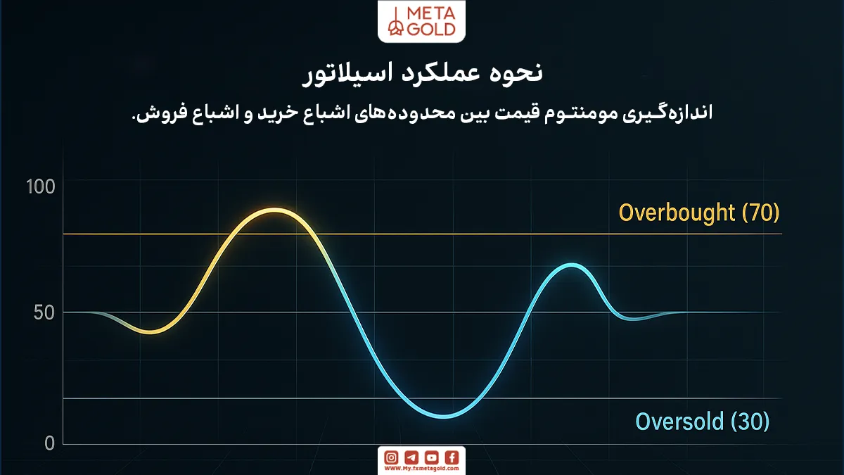 اسیلاتورها اغلب در زمانی که بازار فاقد روند واضح است یا در شرایط نوسانی قرار دارد، مفید واقع می‌شوند.