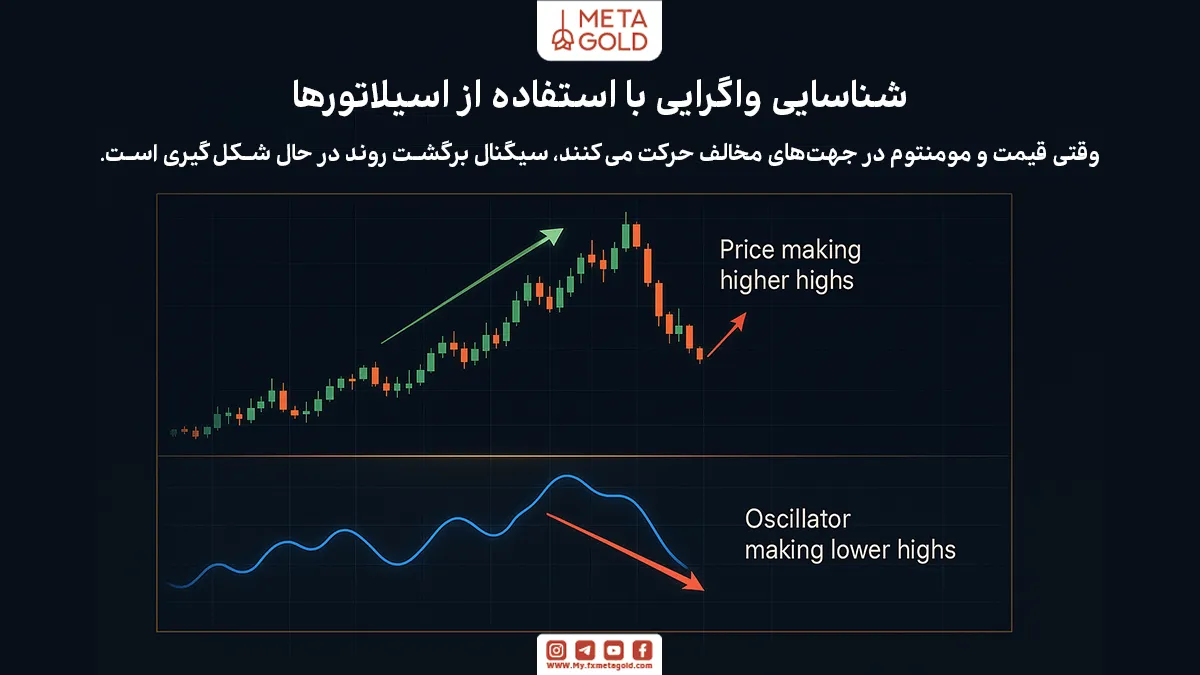 یکی از مهم‌ترین کاربردهای اسیلاتورها شناسایی واگرایی‌ها است. واگرایی زمانی رخ می‌دهد که جهت حرکت قیمت با جهت حرکت اسیلاتور هم‌راستا نباشد.