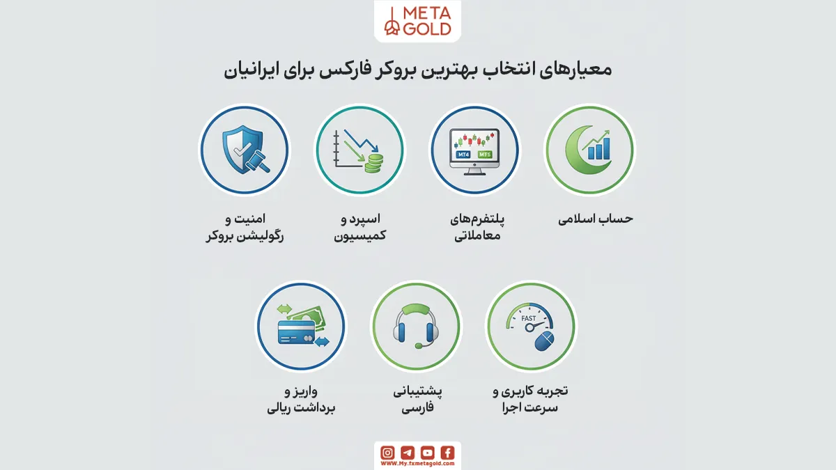 معیارهای انتخاب بهترین بروکر فارکس برای ایرانیان