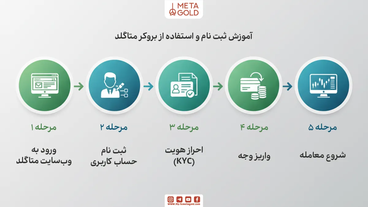 آموزش ثبت نام و استفاده از بروکر متاگلد