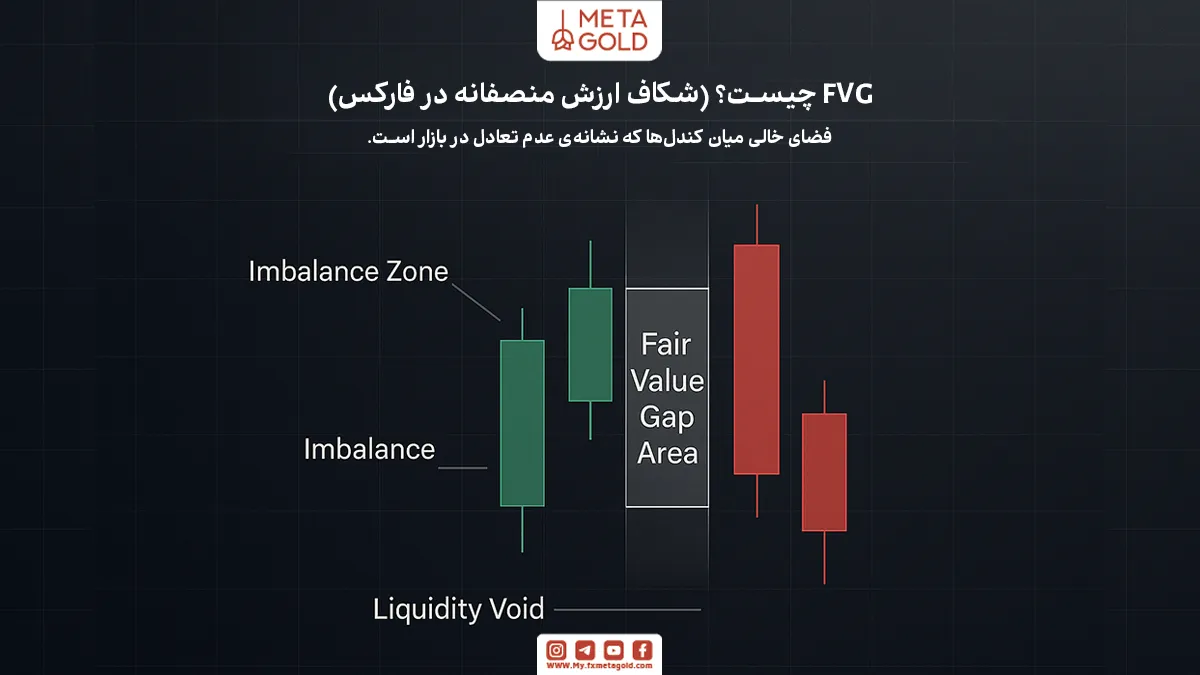 FVG یا شکاف ارزش منصفانه به مناطقی در نمودار قیمت گفته می‌شود که بین کندل‌ها یک خلأ قیمتی یا گپ شکل می‌گیرد و معمولاً قیمت با سرعت از آن عبور کرده است