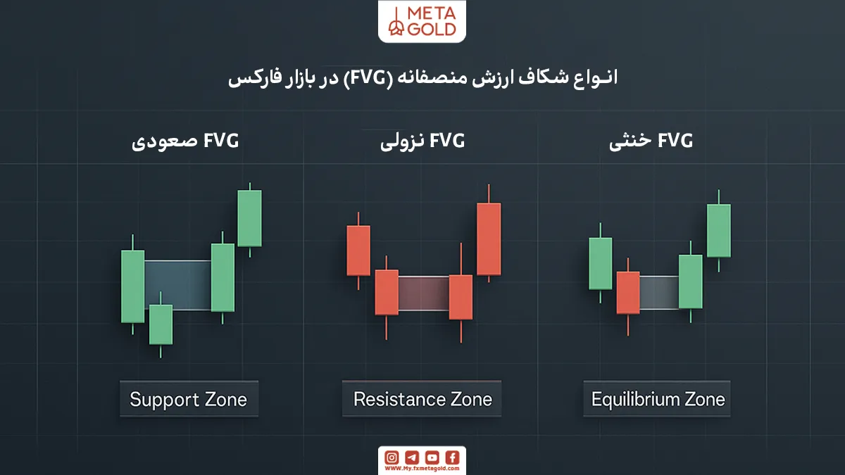 انواع مختلف FVG و ویژگی‌های هر کدام