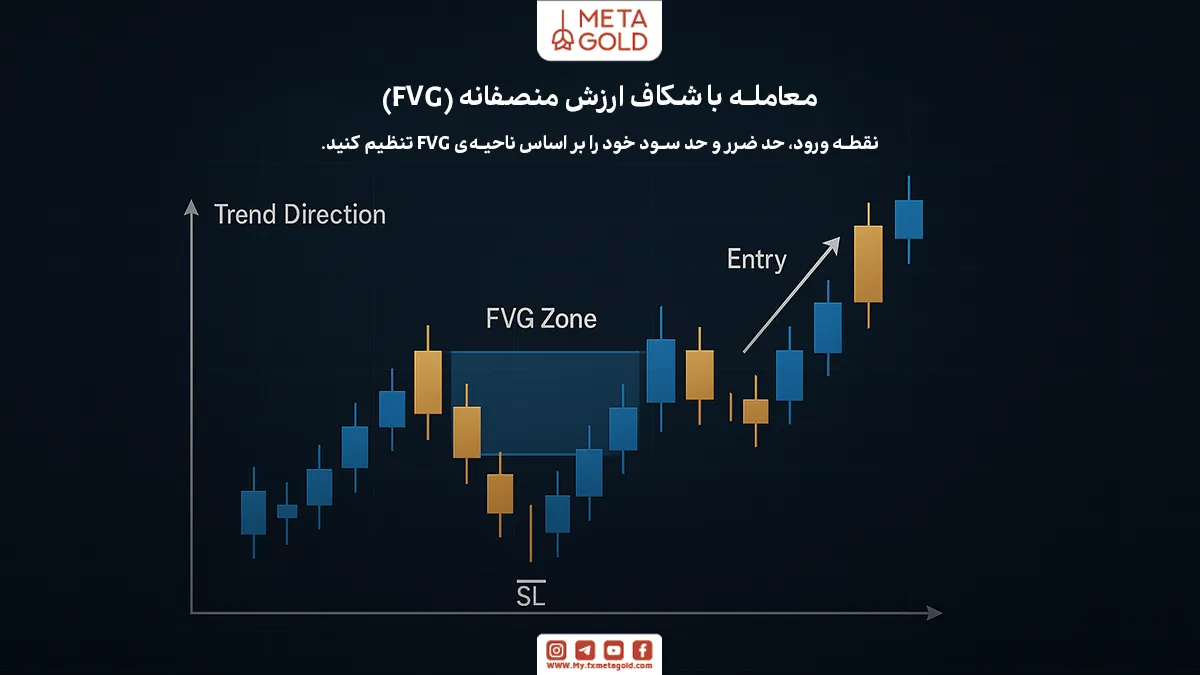 چگونه با FVG در فارکس معامله کنیم؟ راهنمای قدم‌به‌قدم