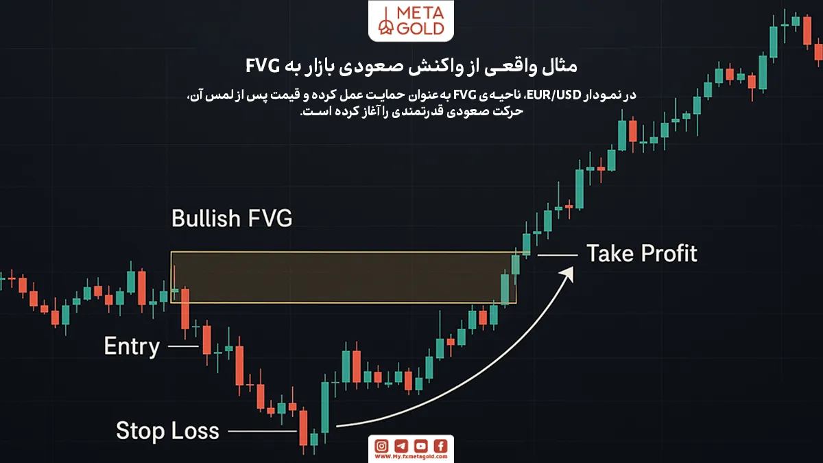 مثال‌های عملی معاملات موفق با استفاده از FVG
