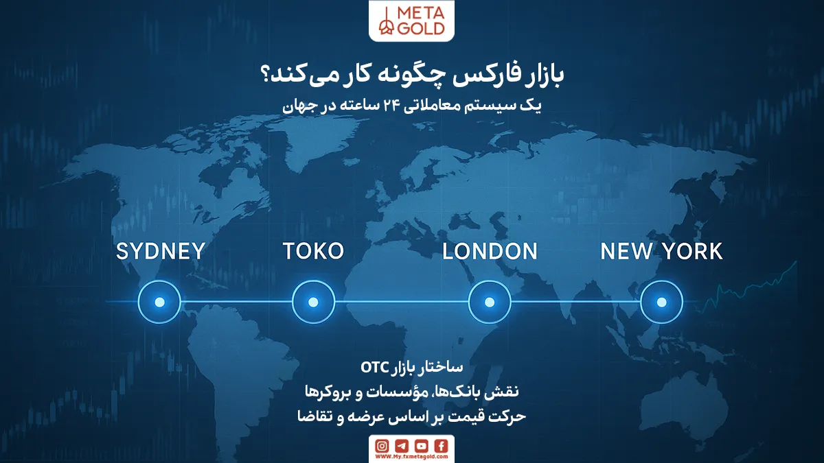 وقتی شما یک ارز را می‌خرید و هم‌زمان ارز دیگری را می‌فروشید، در حال انجام معامله فارکس هستید.