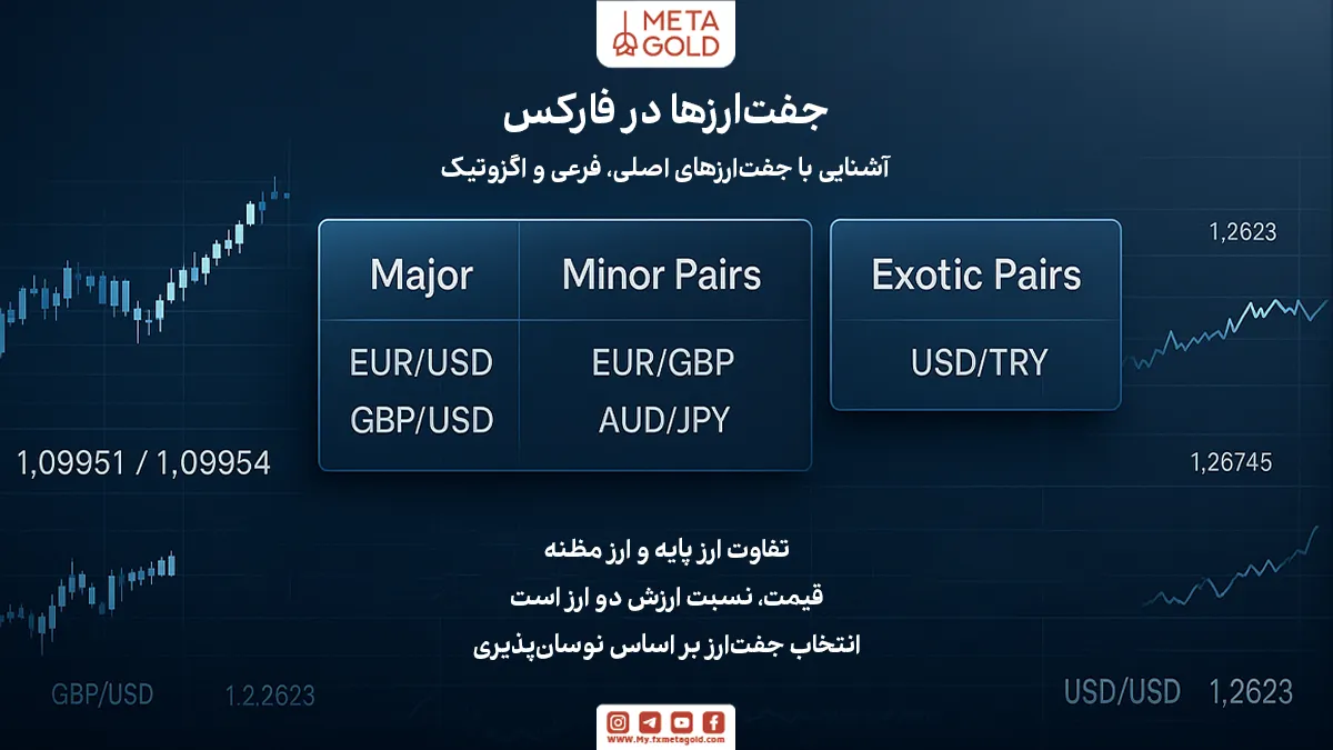 تمام معاملات در بازار فارکس بر اساس خرید یک ارز و فروش هم‌زمان ارز دیگر انجام می‌شود؛ به همین دلیل نماد هر معامله به‌صورت دو ارز کنار هم نمایش داده می‌شود.