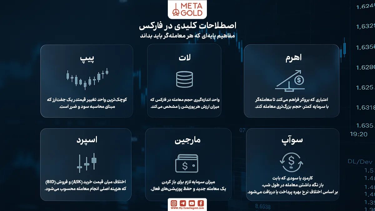 اصطلاحات کلیدی فارکس؛ مفاهیمی که هر مبتدی باید بشناسد