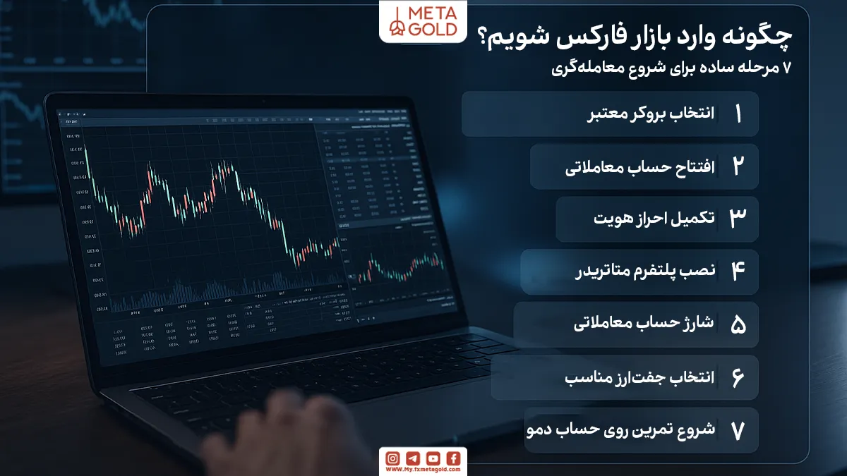 چگونه وارد بازار فارکس شویم؟ مراحل شروع معامله برای مبتدی‌ها