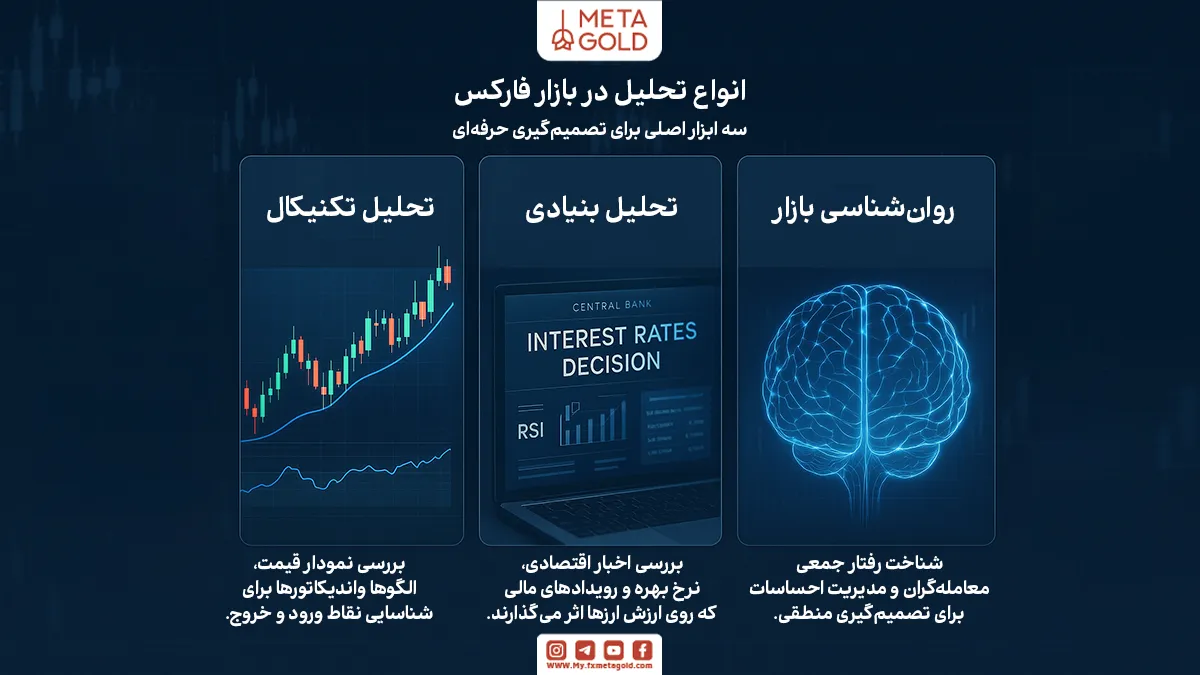 سه ستون اصلی تحلیل در فارکس شامل تحلیل تکنیکال، تحلیل بنیادی و روان‌شناسی بازار است.
