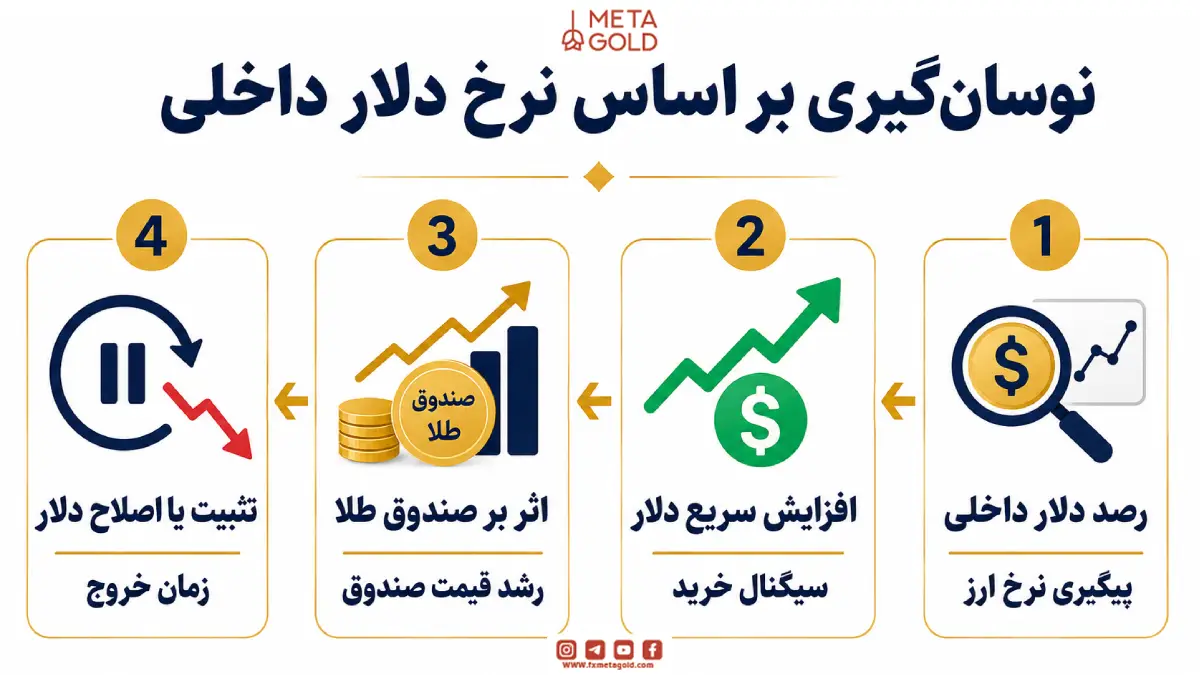 نوسان گیری بر اساس نرخ دلار داخلی