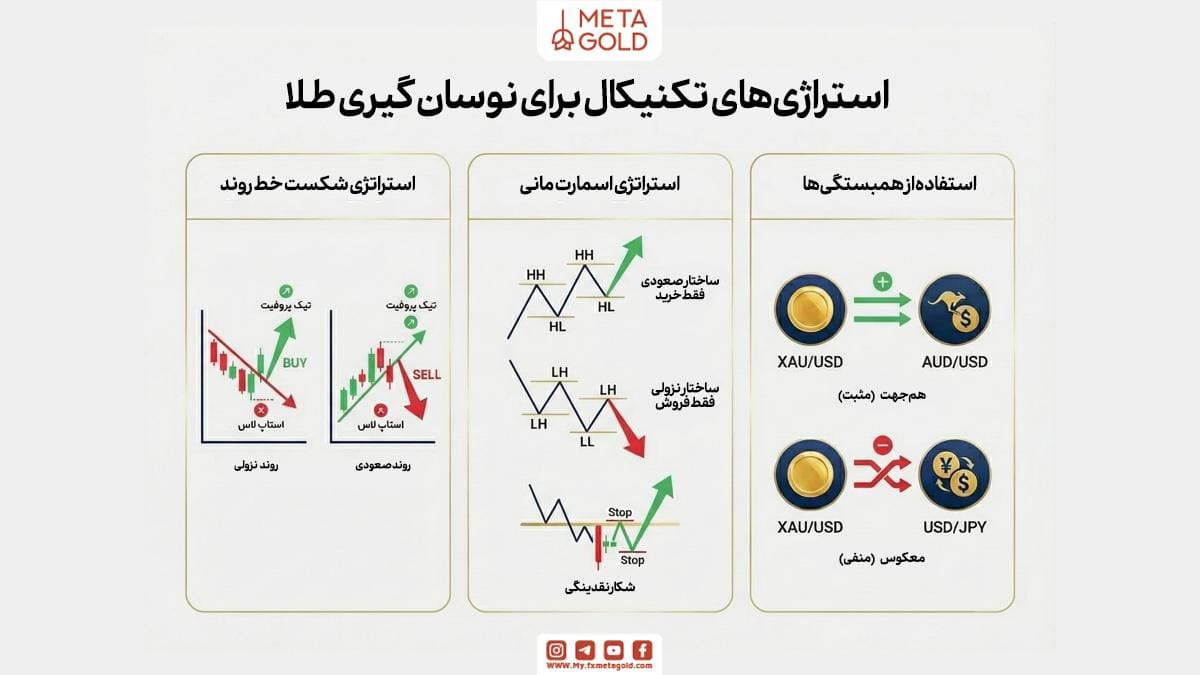 استراتژی‌های تکنیکال برای نوسان گیری طلا در فارکس