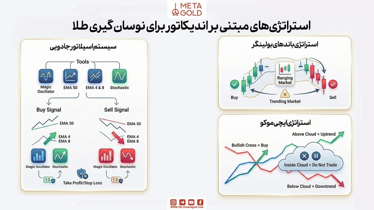  استراتژی‌های مبتنی بر اندیکاتور برای نوسان‌گیری طلا در فارکس