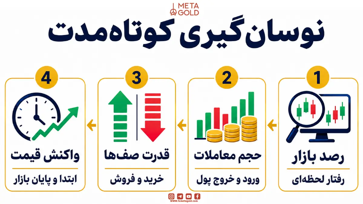 نوسان گیری کوتاهمدت (رفتار بازار و حجم معاملات)