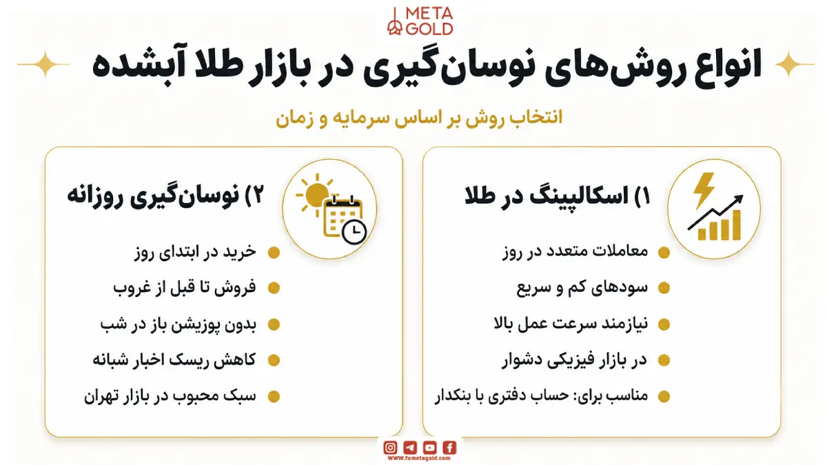 انواع روشهای نوسان گیری در بازار طلا آبشده