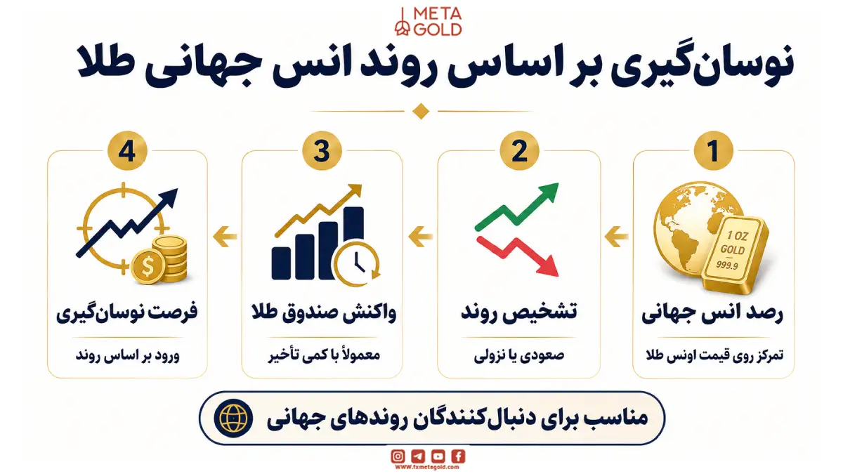 نوسان گیری بر اساس روند انس جهانی طلا
