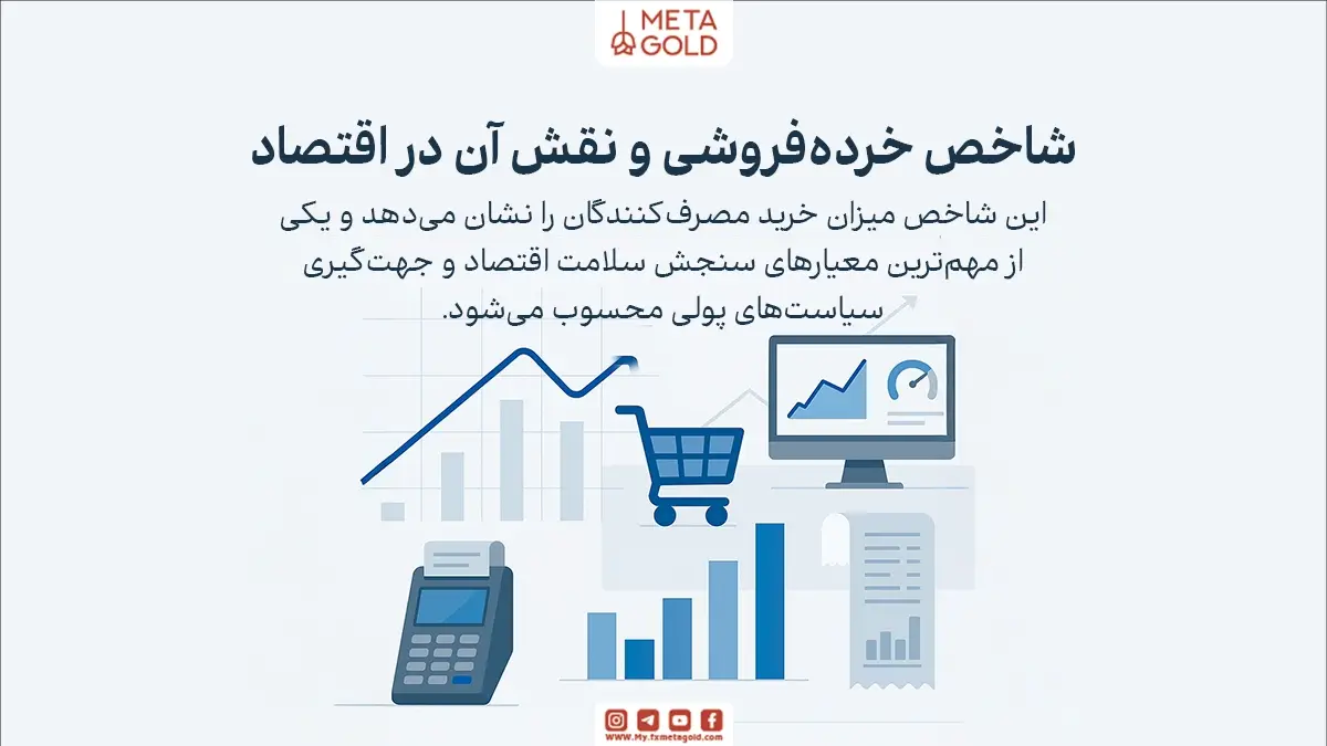 شاخص خرده فروشی میزان فروش کالا و خدمات توسط خردهفروشان را در یک بازه زمانی معمولاً ماهانه اندازهگیری میکند.