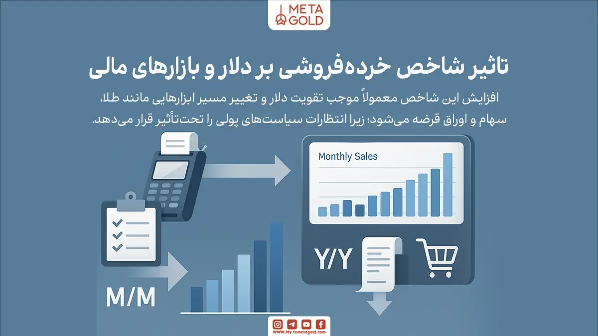 شاخص خردهفروشی یکی از مهمترین شاخصهای پیشرو اقتصادی است و بهطور مستقیم میتواند جهت حرکت بازار فارکس را مشخص کند.