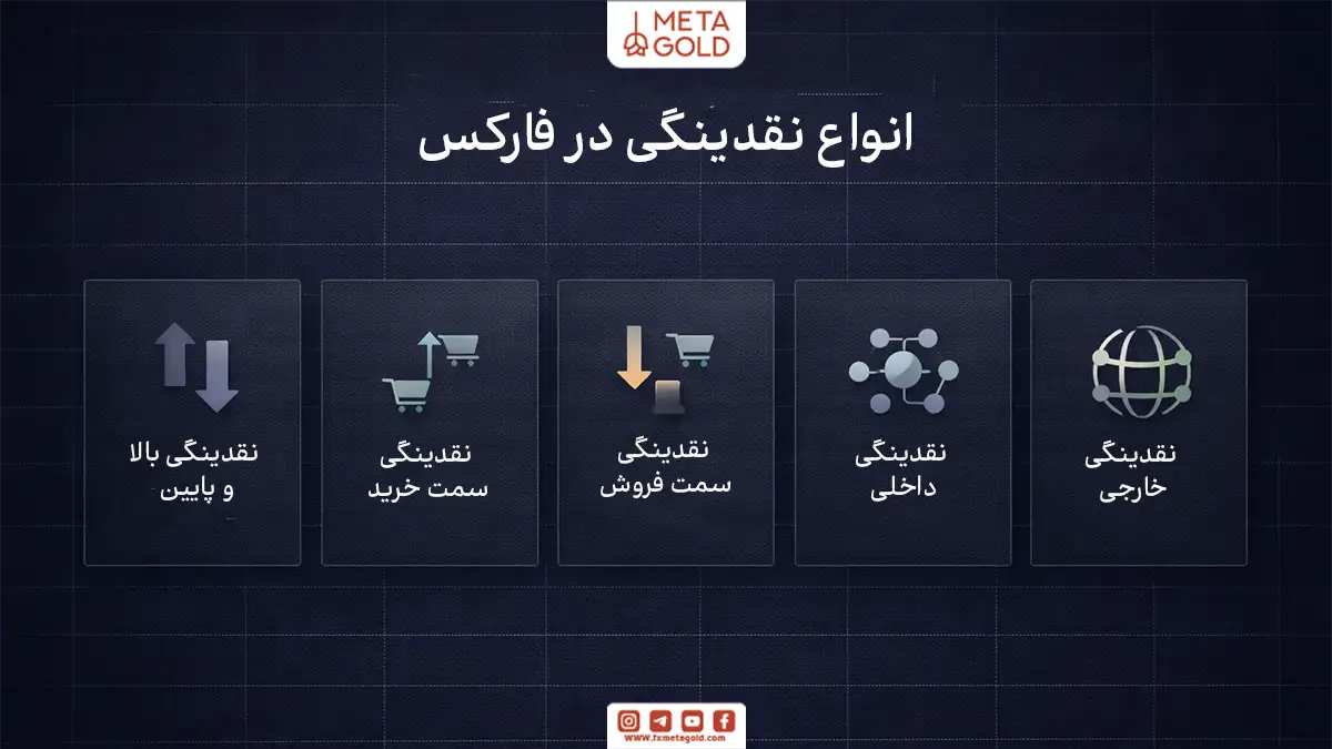 اینفوگرافیک مینیمال معرفی انواع نقدینگی در فارکس شامل نقدینگی بالا و پایین، نقدینگی سمت خرید و فروش و نقدینگی داخلی و خارجی