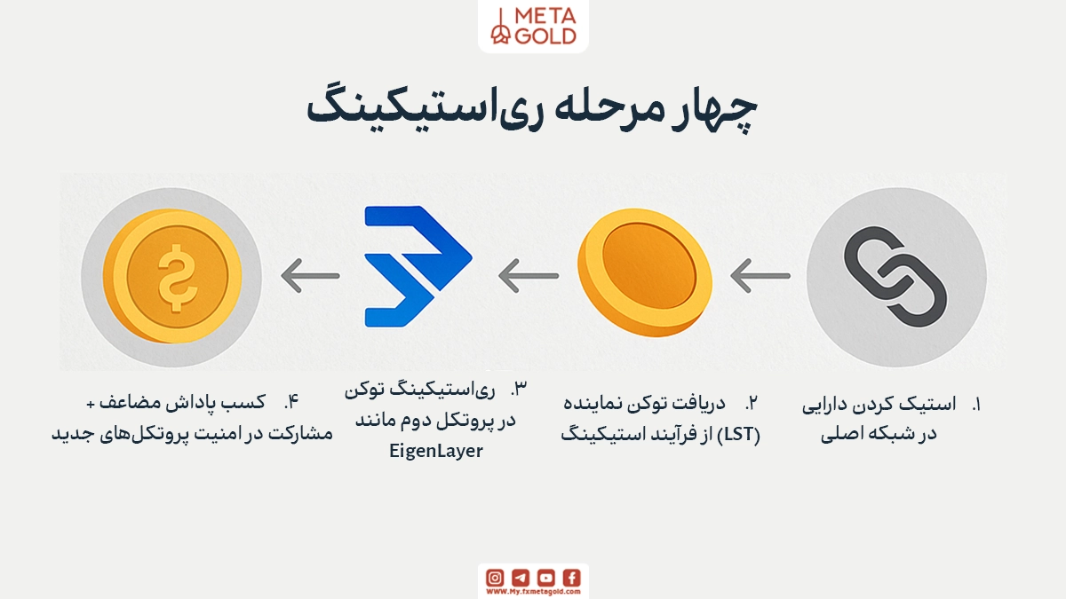در ری استیکینگ، شما می‌توانید همان دارایی استیک‌شده را (از طریق دریافت توکن‌های نماینده مانند LST) دوباره در پروتکل‌های دیگری مانند EigenLayer استیک کنید.
