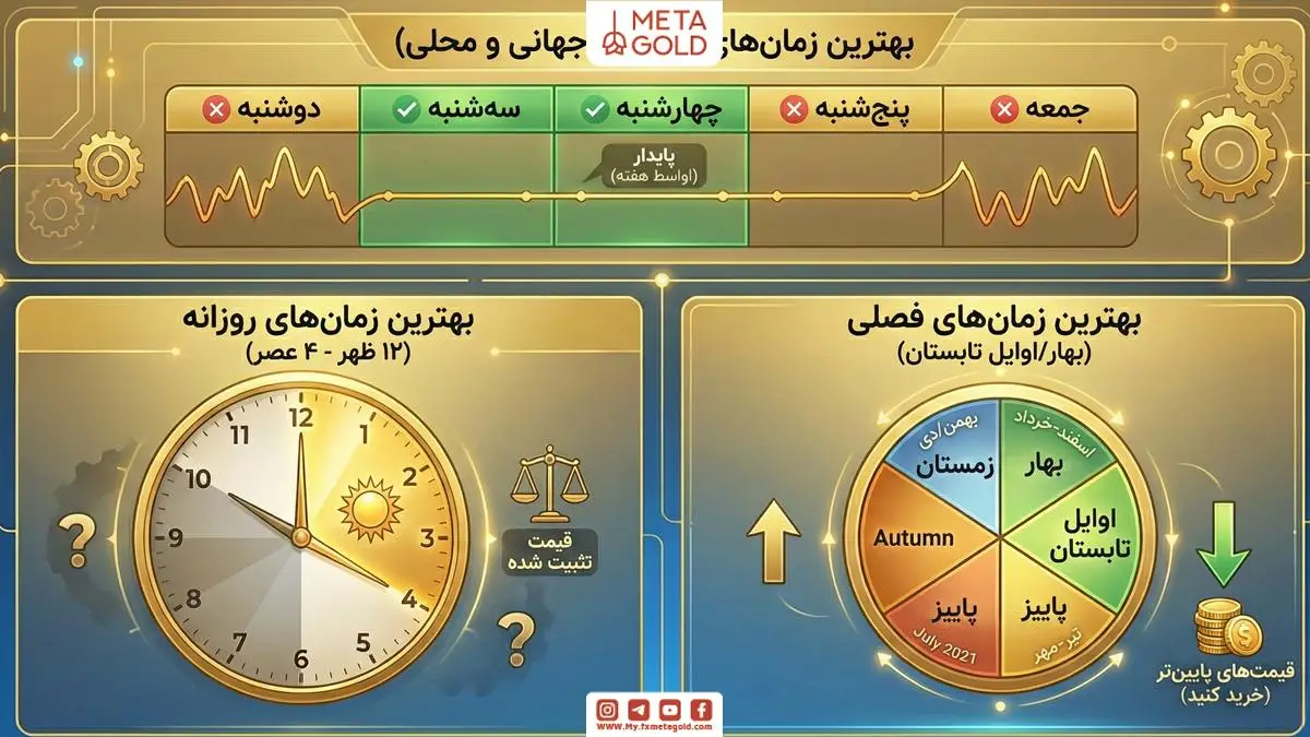 اگر می‌بینید که دلار جهانی در حال تضعیف است و اوضاع سیاسی جهان متشنج شده، احتمالا پاسخ به سوال الان زمان خرید طلا است یا نه، یک "بله" محکم است. 