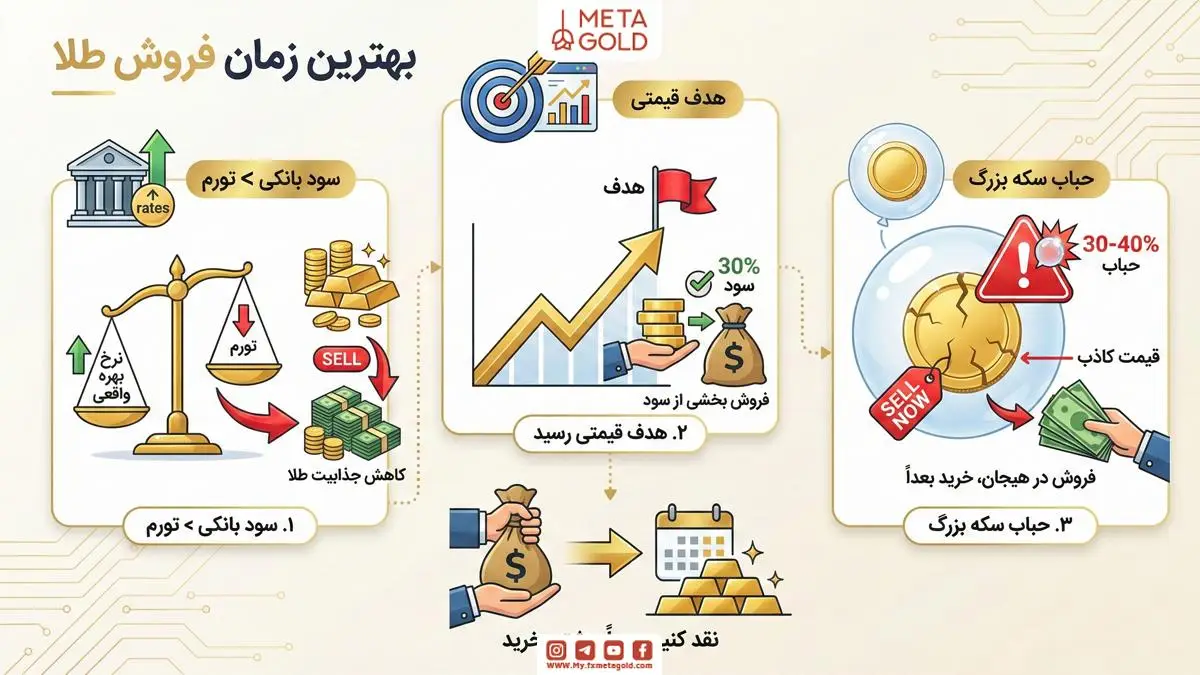 بهترین زمان برای فروش طلا چه موقع است