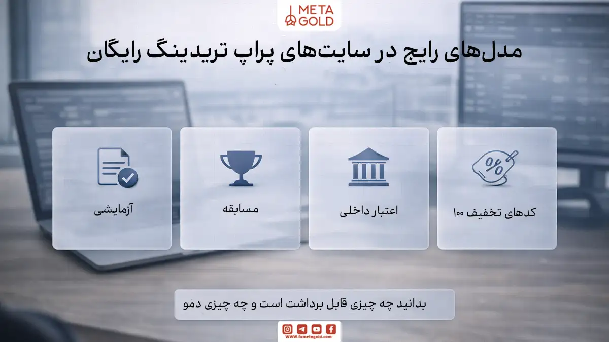اینفوگرافیک فوتورئال درباره مدلهای رایج در پراپتریدینگ رایگان شامل حساب آزمایشی، مسابقه، کردیت داخلی و تخفیف کامل یا کدهای ۱۰۰٪ برای دسترسی به چالش.