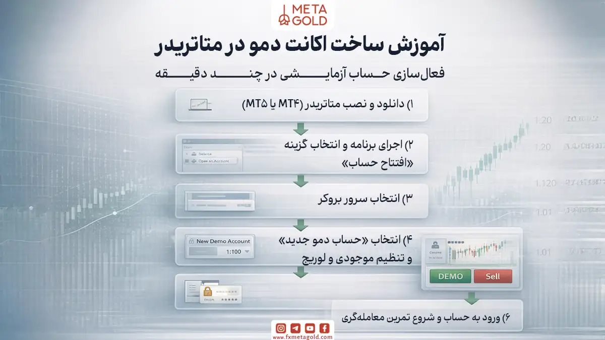 مراحل ساخت اکانت دمو متاتریدر