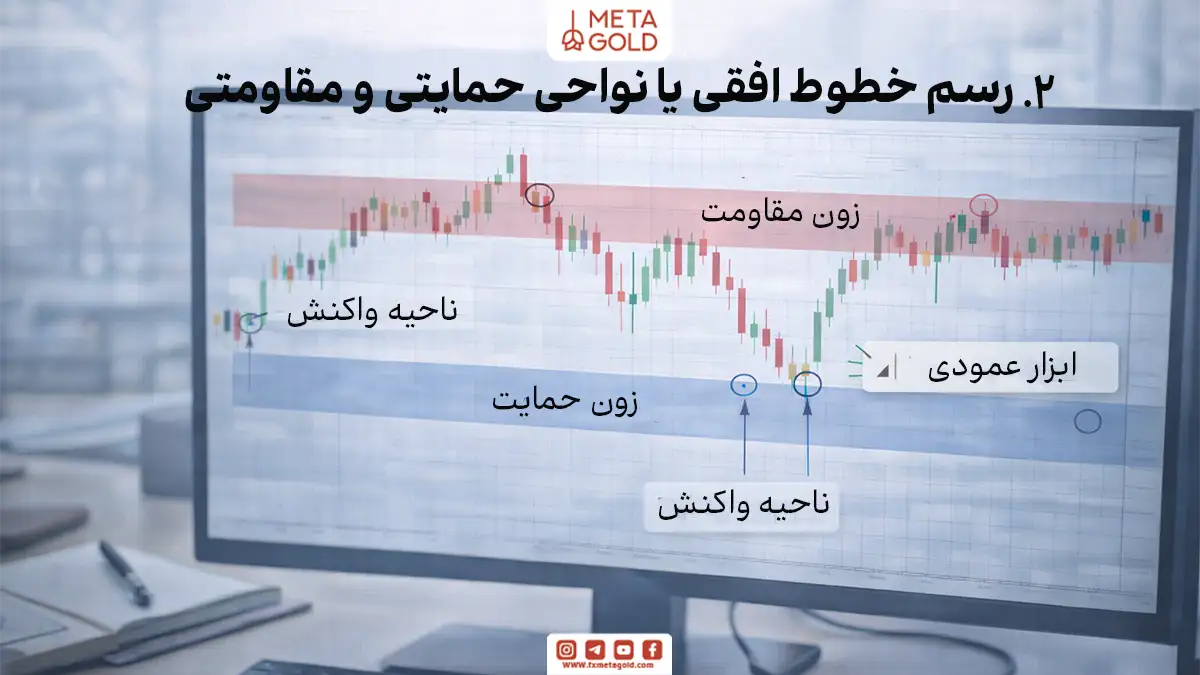 اینفوگرافیک فوتورئال درباره رسم خطوط افقی حمایت و مقاومت و تبدیل سطوح به ناحیه‌های قیمتی (Zone) برای نمایش واکنش قیمت در یک محدوده به‌جای یک عدد دقیق.