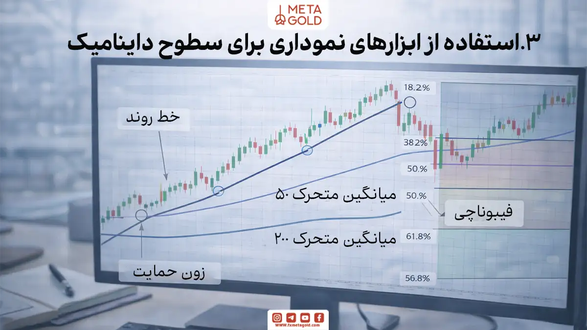 اینفوگرافیک فوتورئال درباره سطوح داینامیک در تحلیل تکنیکال شامل خط روند، میانگین متحرک و فیبوناچی برای شناسایی حمایت و مقاومت پویا در بازارهای رونددار.