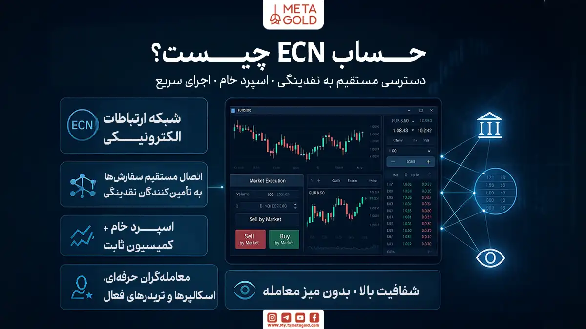 حساب ECN نوعی حساب معاملاتی است که سفارش‌های معامله‌گر را مستقیماً به تأمین‌کنندگان نقدینگی متصل می‌کند.