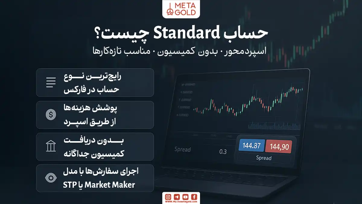 در حساب استاندارد، هزینه معاملات از طریق اسپرد تأمین می‌شود؛ یعنی بروکر معمولاً کمیسیونی دریافت نمی‌کند و سود خود را در فاصله بین قیمت خرید و فروش لحاظ می‌کند.