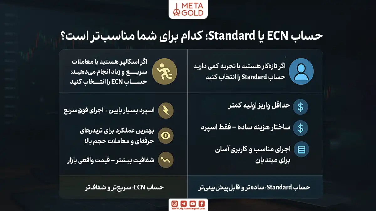 کدام حساب ECN یا Standard برای شما مناسب‌تر است؟