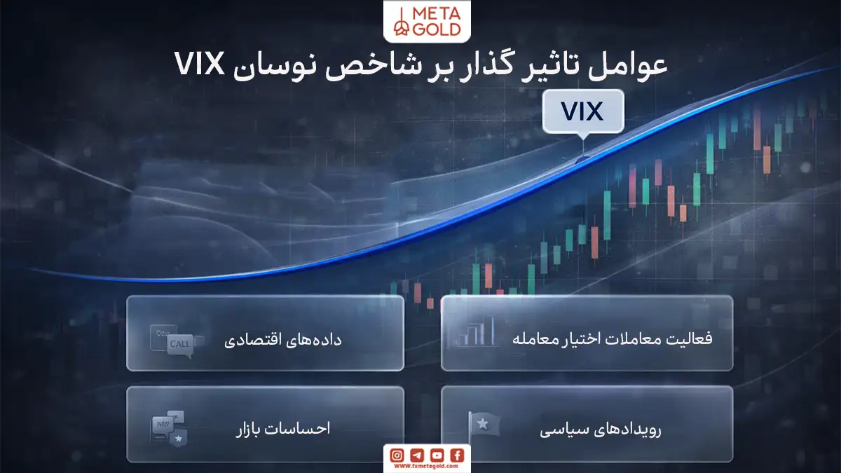 اینفوگرافیک کارتمحور درباره عوامل تاثیرگذار بر شاخص نوسان VIX شامل دادههای اقتصادی، فعالیت معاملات اختیار معامله، احساسات بازار و رویدادهای سیاسی